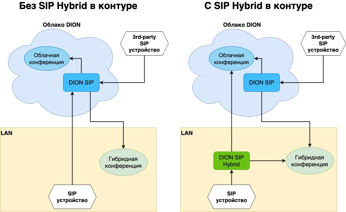 Установка и конфигурирование гибридных SIP нод DION v5.6 | DION FAQ